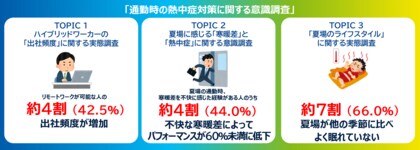 <通勤時の熱中症対策に関する意識調査>2024年の夏は暑熱順化が進まないことによる“通勤時かくれ熱中症”にご注意!