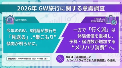 【2026年 GW旅行に関する意識調査】今年のGW、8割超が旅行を「見送る」、“巣ごもり”傾向が明らかに。