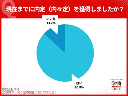 2025年卒学生の内々定率は7月末時点で<86.8%>。“就職活動をしている”学生は3割を下回る
