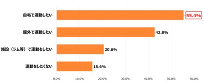 コロナ禍以降広がる自宅での運動と自宅のスペースに関する意識調査
