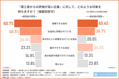【経営者・一般社員1,000名調査】転職時に「企業の評価」を参考にする一般社員は約7割！「第三者視点」が採用・取引のカギに！？
