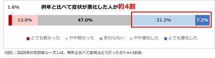「花粉症に関する意識調査2026」結果を発表　8割以上が花粉症によって自身のパフォーマンスが落ちると感じている。2割以上が花粉症の影響で仕事を休んだり、働き方を変えた経験あり。