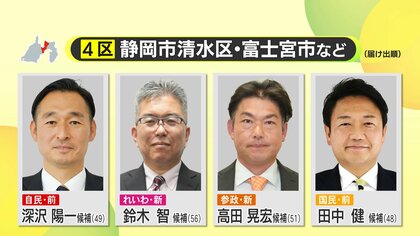 【衆院選】静岡4区　自民・深沢陽一 候補が先行　追う国民民主党・田中健 候補　れいわ新選組・鈴木智 候補と参政党・高田晃宏 候補は大きく差をつけられる　中盤情勢
