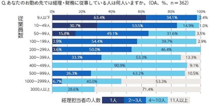 年商・経理担当者数別の実務課題など「中小企業の経理担当者の働き方&実務の困りごと実態調査」前編を公表