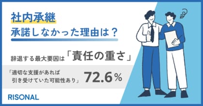 社内承継を辞退する最大要因は“責任の重さ”。72.6%が、支援があれば継いでいた可能性を示唆