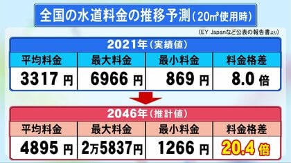 少子高齢化進む中で今後も拡大か…『水道料金の地域格差』三重県菰野町はすぐ近くの東員町の“ほぼ2.5倍”