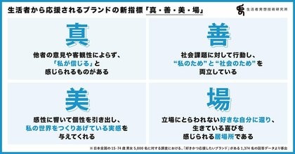 博報堂 生活者発想技術研究所 生活者から応援されるブランドに関する調査を実施