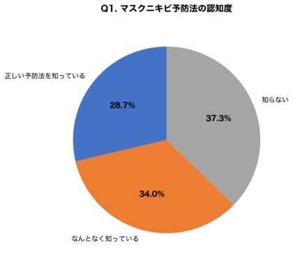 【マスクニキビ調査】花粉シーズン前に7割が予防法を知らず、放置した人の83.7%が悪化を経験