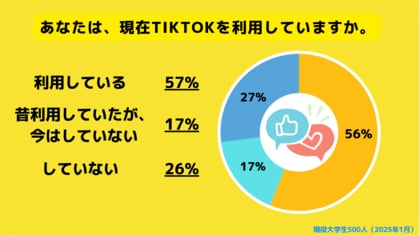 【Z世代のホンネ調査】現役大学生の過半数が「日本でTiktokを禁止されても困らない」と回答。