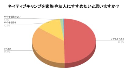 【会員数No.1】ネイティブキャンプ 約98%が家族や友人にネイティブキャンプをおすすめしたいと回答 英語学習に関する調査結果を発表