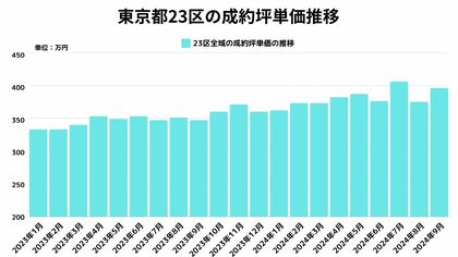 【東京都23区中古マンション価格】エリア格差が顕在化。都心5区(千代田区・中央区・港区・新宿区・渋谷区)の強さをはかる定量指標。