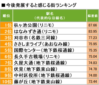 Suumo住んでいる街 実感調査 愛知県版 発表 住民に愛されている街1位は いりなか