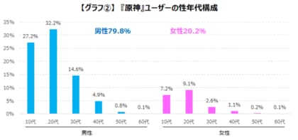 同時期にリリースされたオンラインrpg 原神 と V4 ユーザーの違いとは 若年層がプレイする 原神 と コアプレーヤーが集まる V4