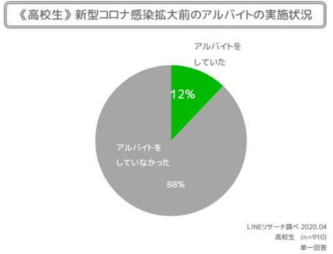 Lineリサーチ オンライン授業への対応率は高校生で1割強 大学生も5割弱にとどまる さらに 一定数の高校生 大学生がアルバイトによる収入減で困っていると回答