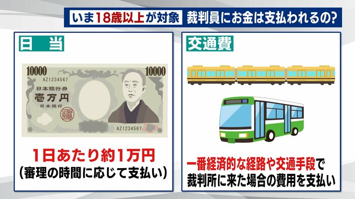 日当は審理の時間に応じ一日あたり約1万円以内