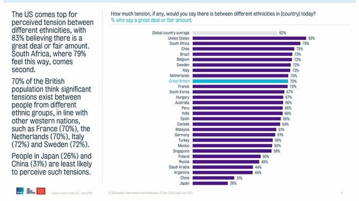「人種間の分断」では日本は26%と最下位(「世界の文化戦争」より)