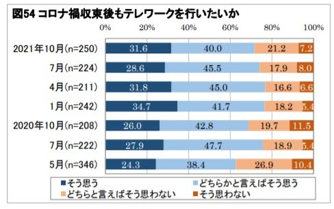 コロナ禍収束後もテレワークを行いたいか(出典:日本生産性本部「第7回・働く人の意識調査」)