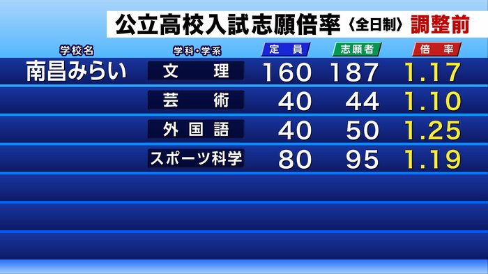 公立高校入試の調整前志願倍率