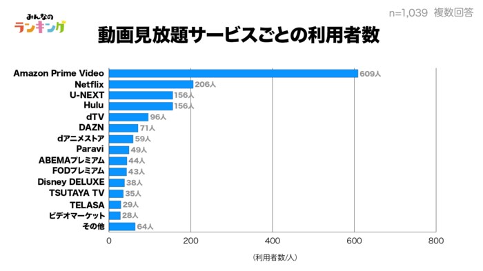 動画配信サービス Vod の利用状況を徹底調査 満足度はnetflixで8位 上位は