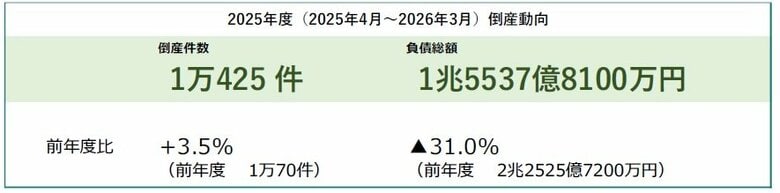 2025年の倒産件数1万425件　2年連続の1万件超え　物価高、人手不足が中小企業を直撃 ― 全国企業倒産集計2025年度報