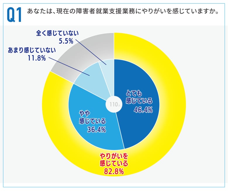 【障害者就業支援職を対象にした実態調査】「自分が至らないから…」と自分を責めていませんか？障害者就業支援職の8割がやりがいを感じる裏で、深刻化する孤独な葛藤