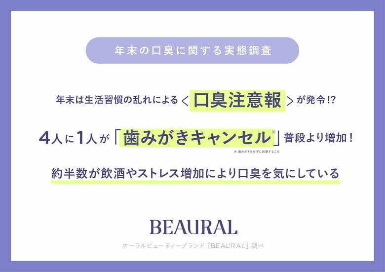 【調査】 年末は生活習慣の乱れによる＜口臭注意報＞が発令!?4人に1人が「歯みがきキャンセル*」普段より増加！約半数が「飲酒やストレスの増加による口臭」を気にしている