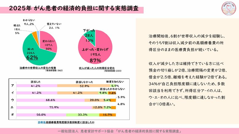【高額療養費の現実|独自調査結果発表】働くがん患者の6割が収入減でも医療費支払いは変わらず、治療継続が困難に