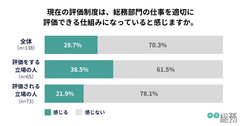 7割以上の総務が「評価制度は総務の仕事を適切に評価していない」と回答。「目標設定の難しさ」や「定量的な指標不足」が課題に。
