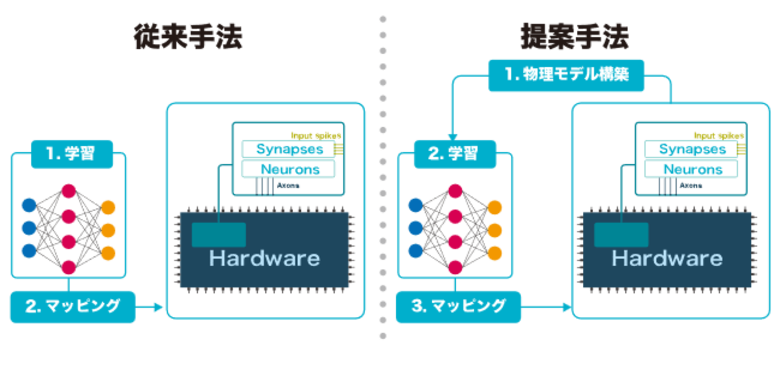 アナログインメモリ計算回路の非理想的特性を取り込むODEベース学習手法を開発