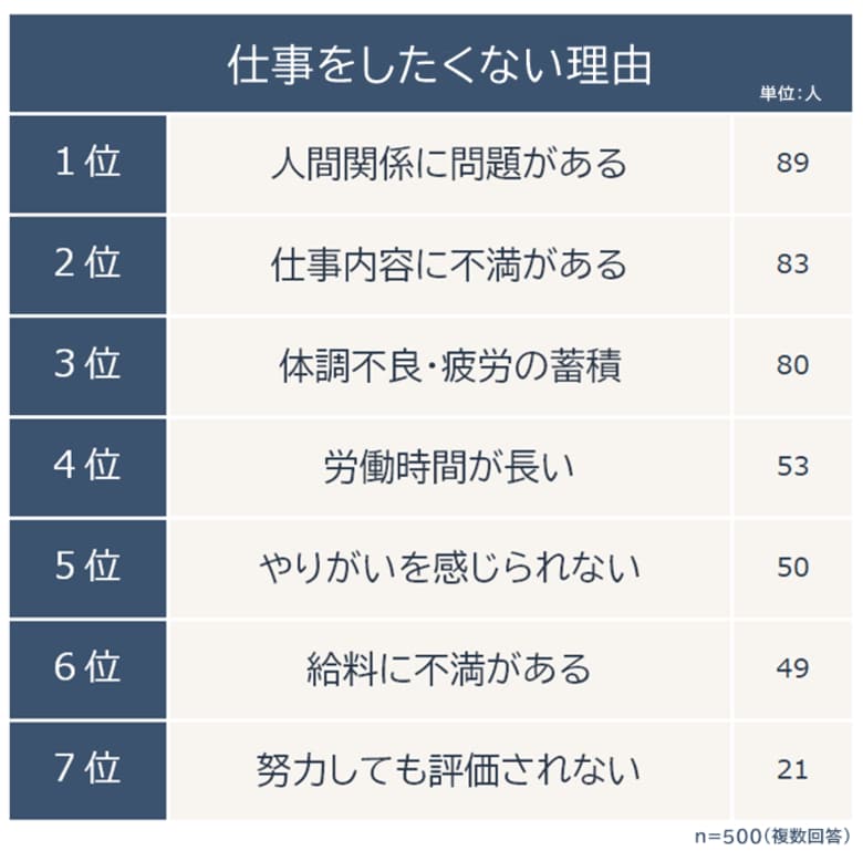 【仕事をしたくない理由ランキング】男女500人アンケート調査