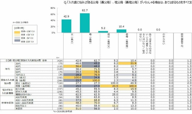 フィールトラスト、日本ゼトック、エンタケア研究所、3社共同で入れ歯に関する本人および家族の意識調査を実施
