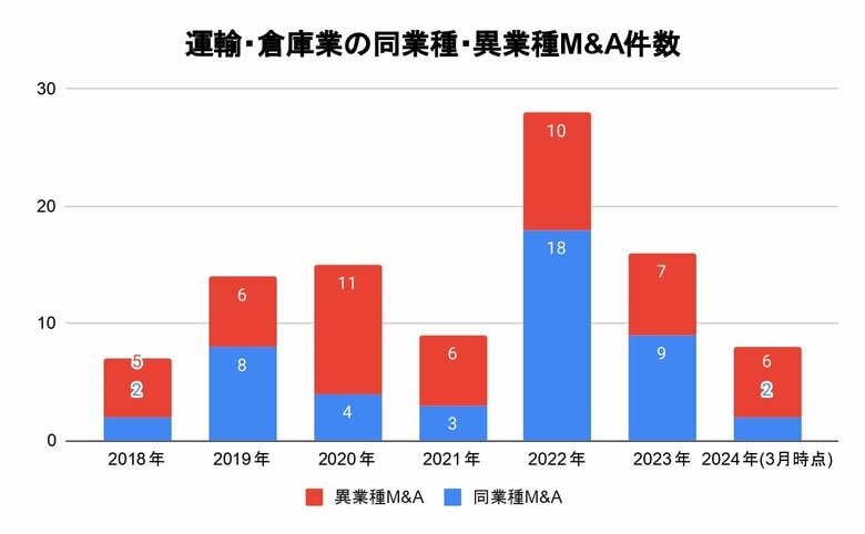 M&A総合研究所、『上場企業M&A動向調査レポート(運輸業界版)』を発表