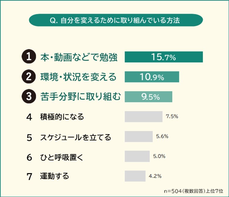 【今の自分を変えたい!】ダメな自分を変える方法ランキング男女504人アンケート調査