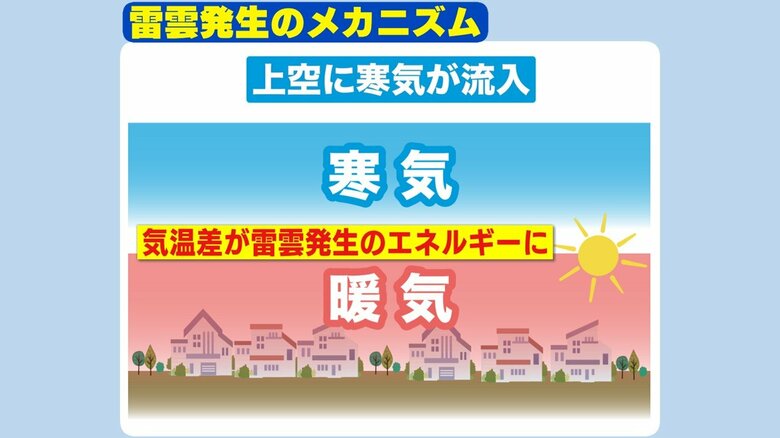 なぜ雷雲はできるの?気象予報士が教える「大気不安定」のメカニズムと危険なサイン|FNNプライムオンライン