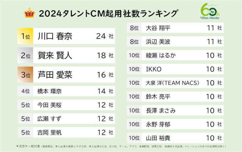 ニホンモニター2024タレントCM起用社数ランキング