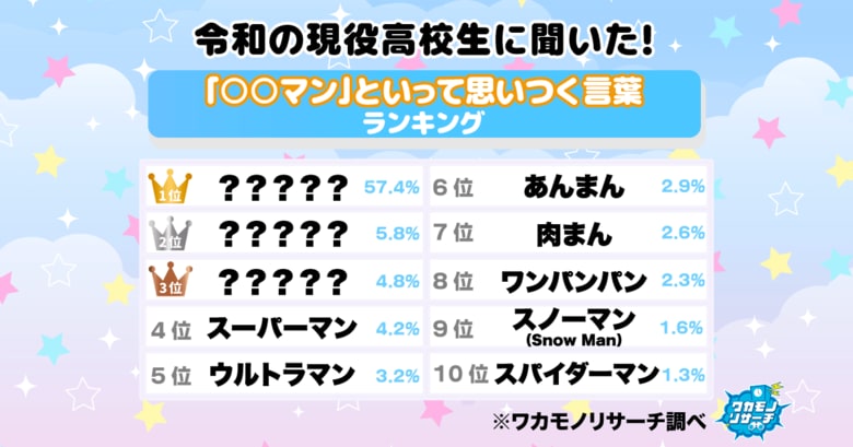【ワカモノリサーチ調査】令和の現役高校生に聞きました！「○○マン」と聞いて思いつく言葉ランキング