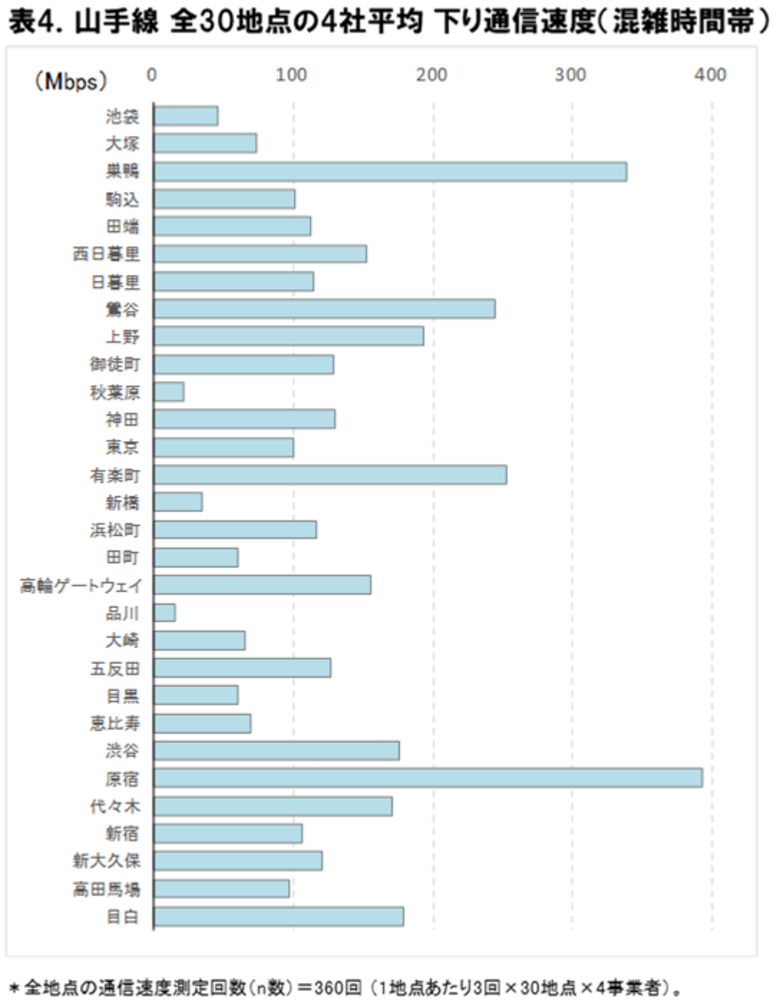 2025年6月 混雑時間帯の山手線5G通信速度実測調査