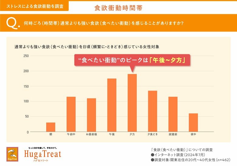 「わかっているのに、また食べちゃった…」「食欲をガマンできない…」「満たされたけど、後悔…」ストレス食欲による“自己嫌悪”や“葛藤”の実態(食欲に関するインターネット調査(後編))