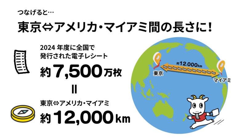 2024年度は「スマートレシート(R)」で約7,500万枚の電子レシートを発行