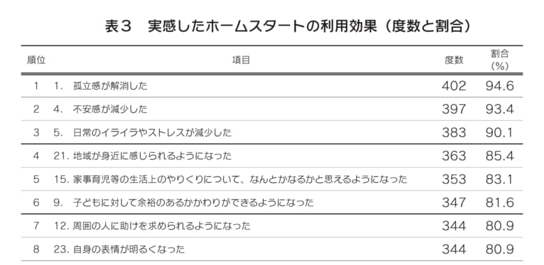 「孤立感が解消した」94.6％、子育て支援・ホームスタート利用の効果を調査報告