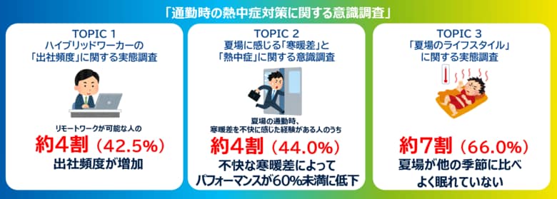 <通勤時の熱中症対策に関する意識調査>2024年の夏は暑熱順化が進まないことによる“通勤時かくれ熱中症”にご注意!