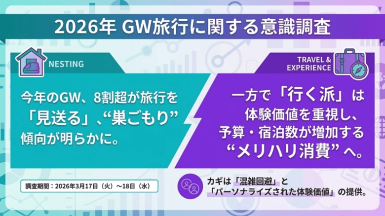 【2026年 GW旅行に関する意識調査】今年のGW、8割超が旅行を「見送る」、“巣ごもり”傾向が明らかに。