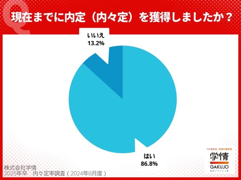 2025年卒学生の内々定率は7月末時点で<86.8%>。“就職活動をしている”学生は3割を下回る