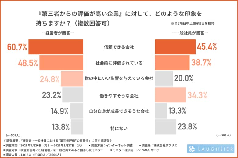 【経営者・一般社員1,000名調査】転職時に「企業の評価」を参考にする一般社員は約7割！「第三者視点」が採用・取引のカギに！？
