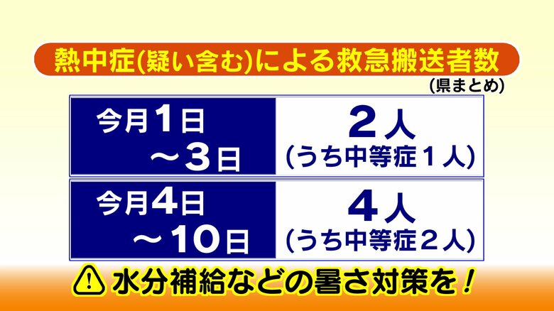 日田で28.7度、大分市では26.8度を観測　5月に入り熱中症で救急搬送も　今後の暑さの見通しを解説｜FNNプライムオンライン