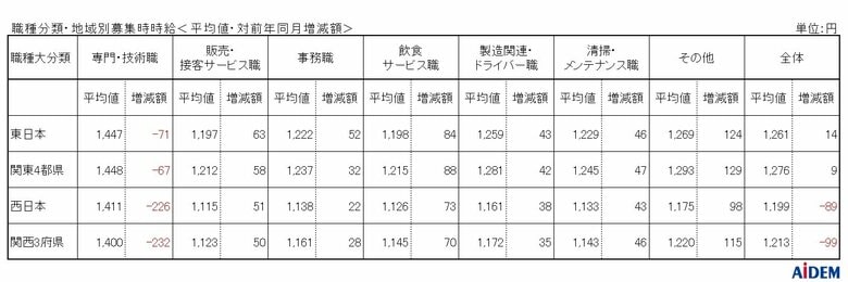 2024年12月 パート・アルバイトの募集時平均時給 東日本エリアの平均時給は1,261円、西日本エリアの平均時給は1,199円、東京都の平均時給は集計開始来過去最高の1,296円