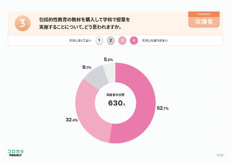 【回答者数8,717人】中学校における包括的性教育の実施等に関するアンケート調査の結果報告【コロカラBOOK】