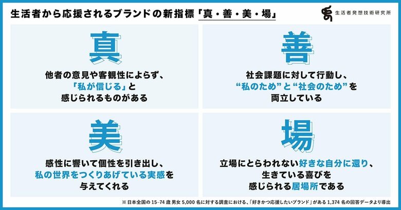 博報堂 生活者発想技術研究所 生活者から応援されるブランドに関する調査を実施