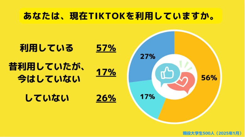 【Z世代のホンネ調査】現役大学生の過半数が「日本でTiktokを禁止されても困らない」と回答。