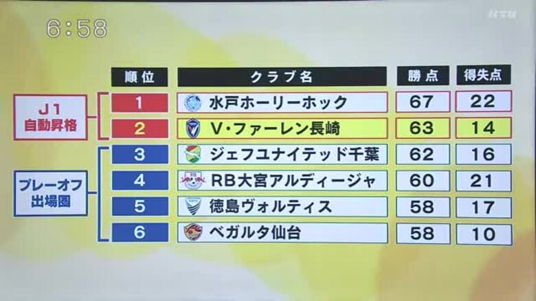 高木監督就任後の無敗記録ストップ…V長崎17試合ぶり黒星　自動昇格圏内の2位は勝ち点「1」差でキープ｜FNNプライムオンライン